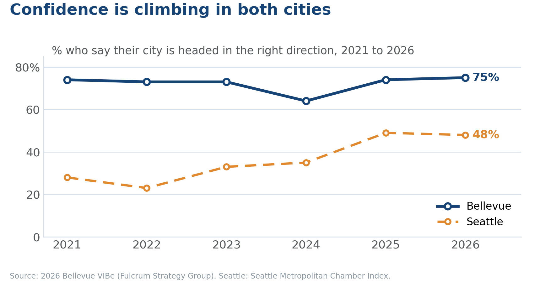Line chart: share who say their city is headed in the right direction, Bellevue versus Seattle, 2021 to 2026