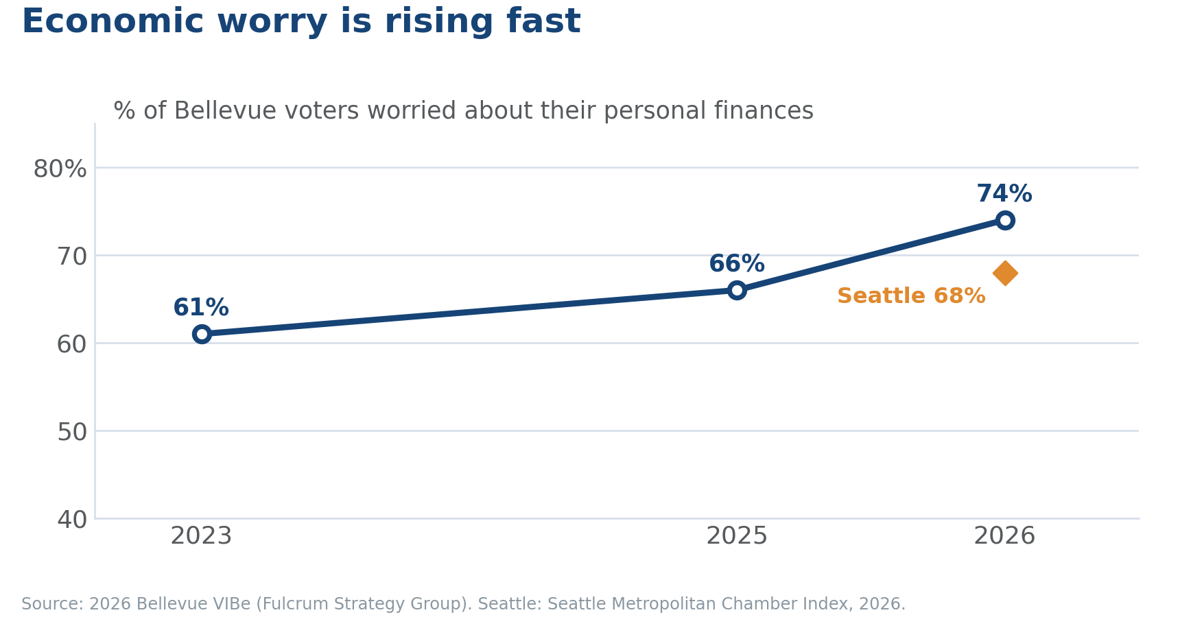 Line chart: share of Bellevue voters worried about personal finances rising from 61 percent in 2023 to 74 percent in 2026