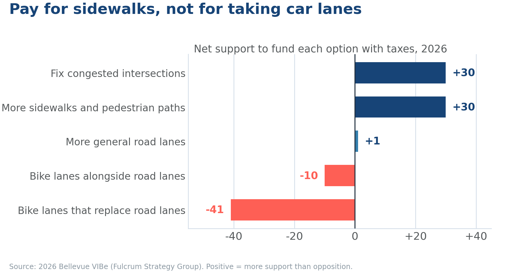 Bar chart: net support to fund transportation options with taxes in 2026, sidewalks and intersections positive, bike lanes negative